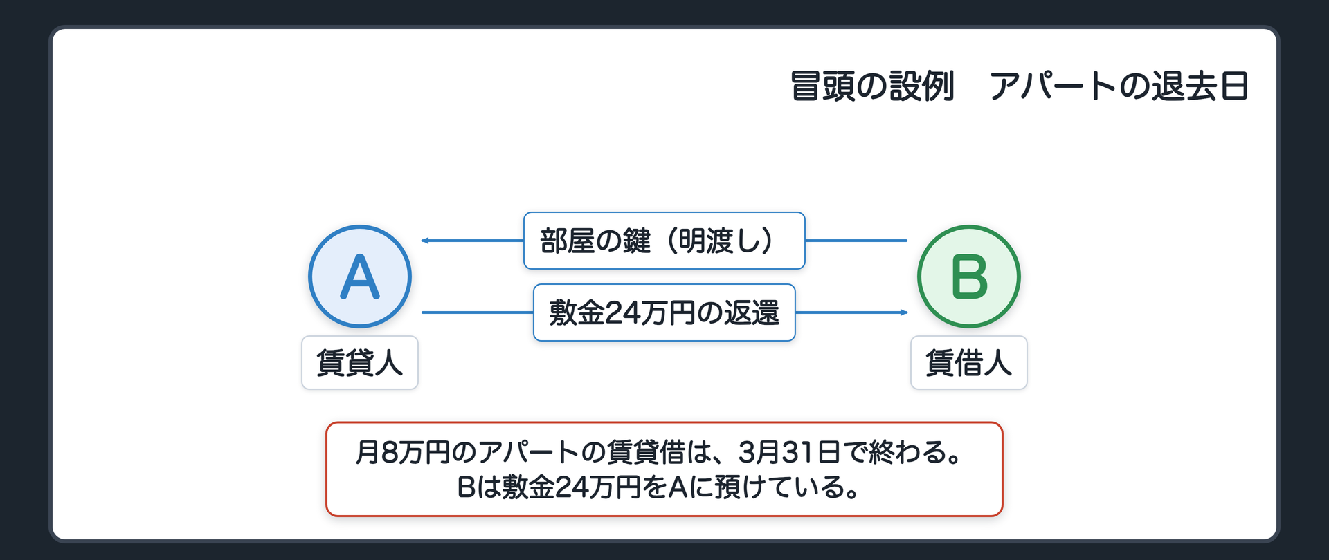 冒頭の設例の関係図。A（大家）は月8万円のアパートをB（借主）に貸している。賃貸借は3月31日で終わる。Bは敷金24万円をAに預けている。AとBの間にあるのは、部屋の鍵（明渡し）と、敷金24万円の返還。