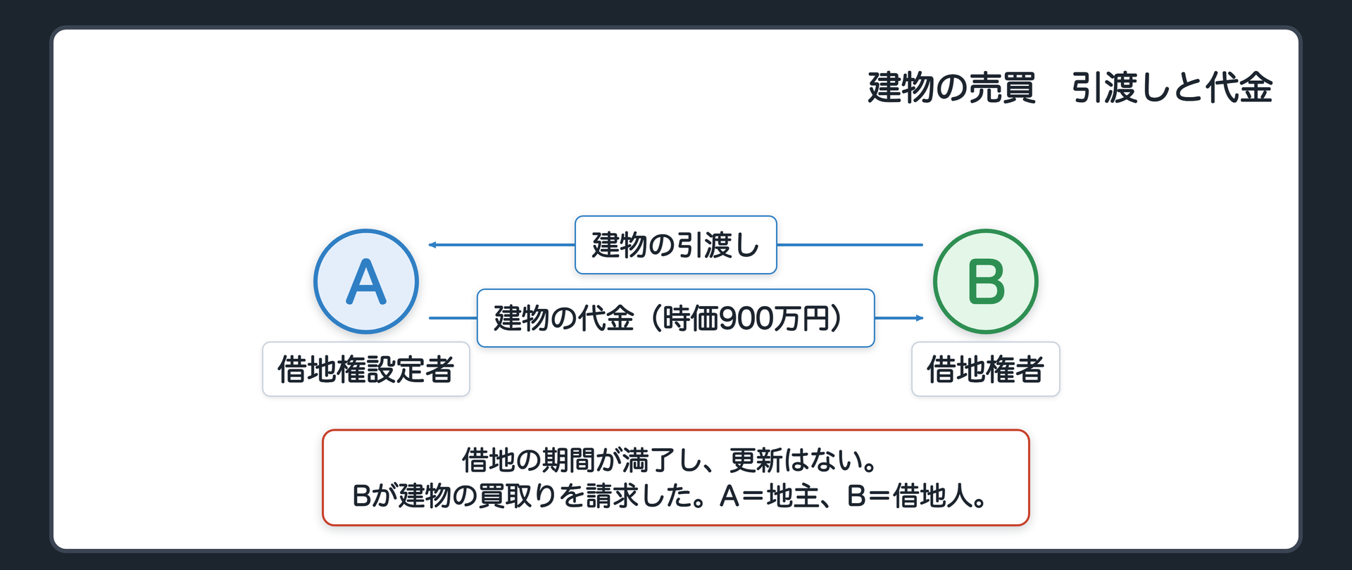 建物の代金と建物の引渡し。A（地主）とB（借地人）の間にあるのは、建物の引渡しと、建物の代金（時価900万円）。