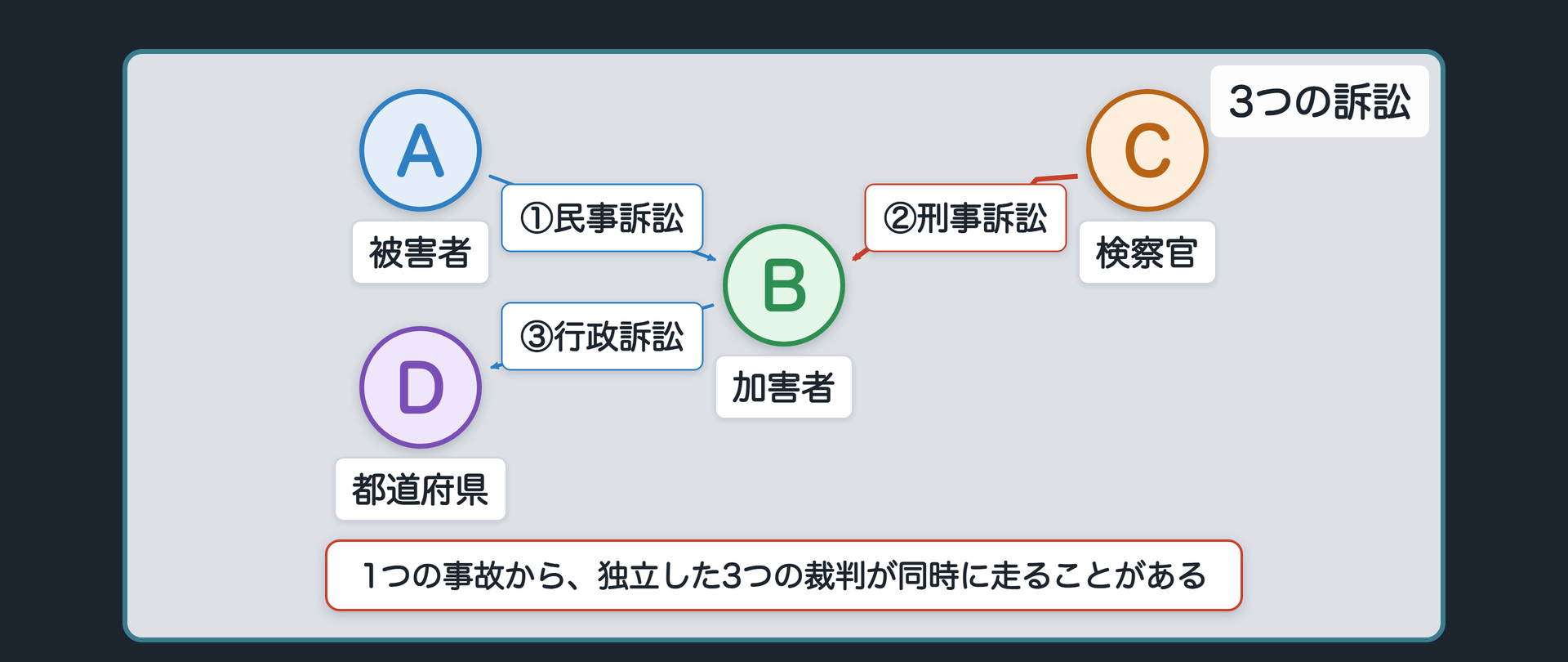 1つの事故から3つの訴訟ボード（関係図）