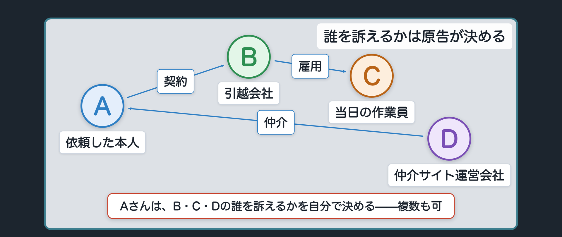 誰を訴えるかは原告が決めるボード（関係図）