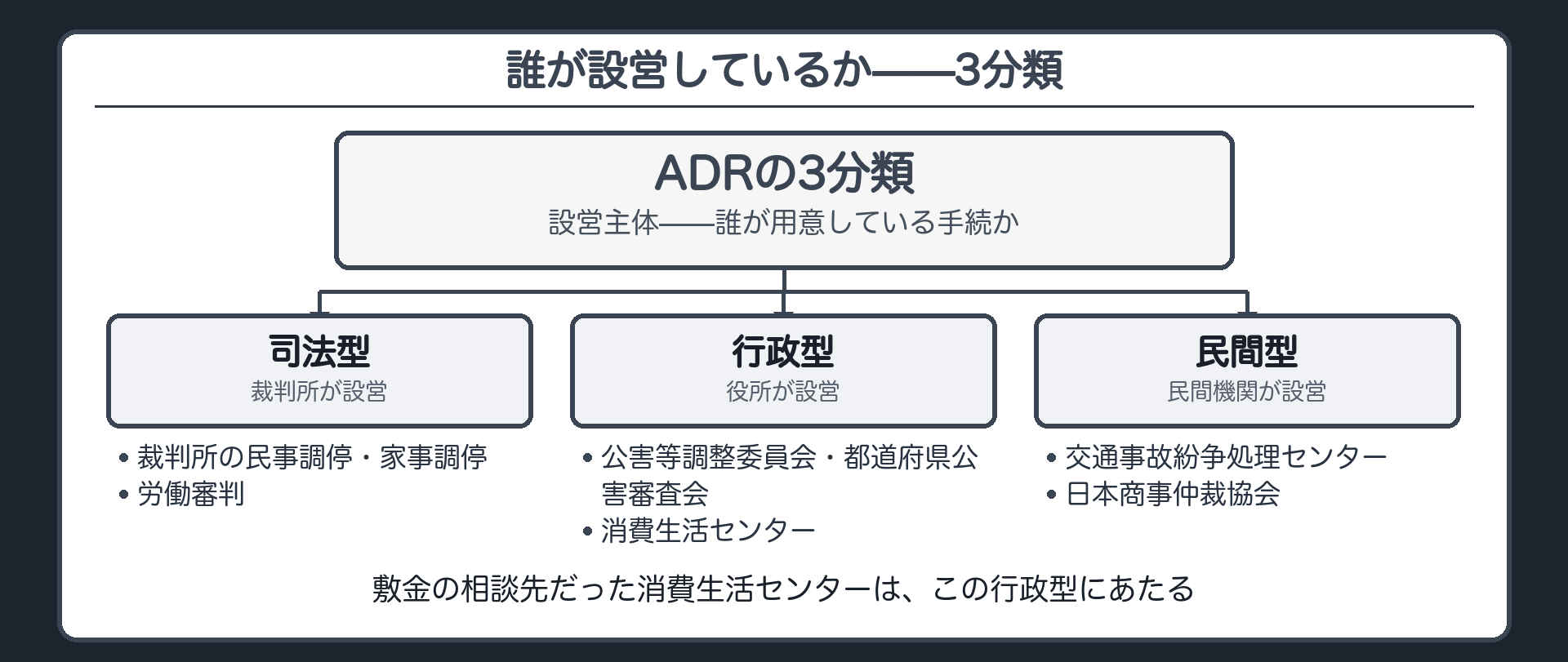 ADR3分類ボード