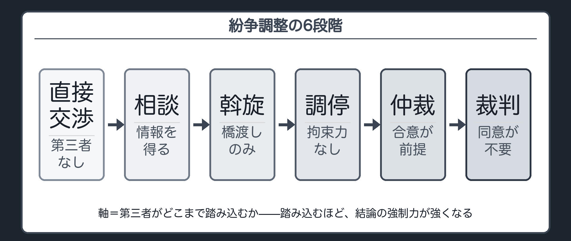 紛争調整の6段階グラデーションボード