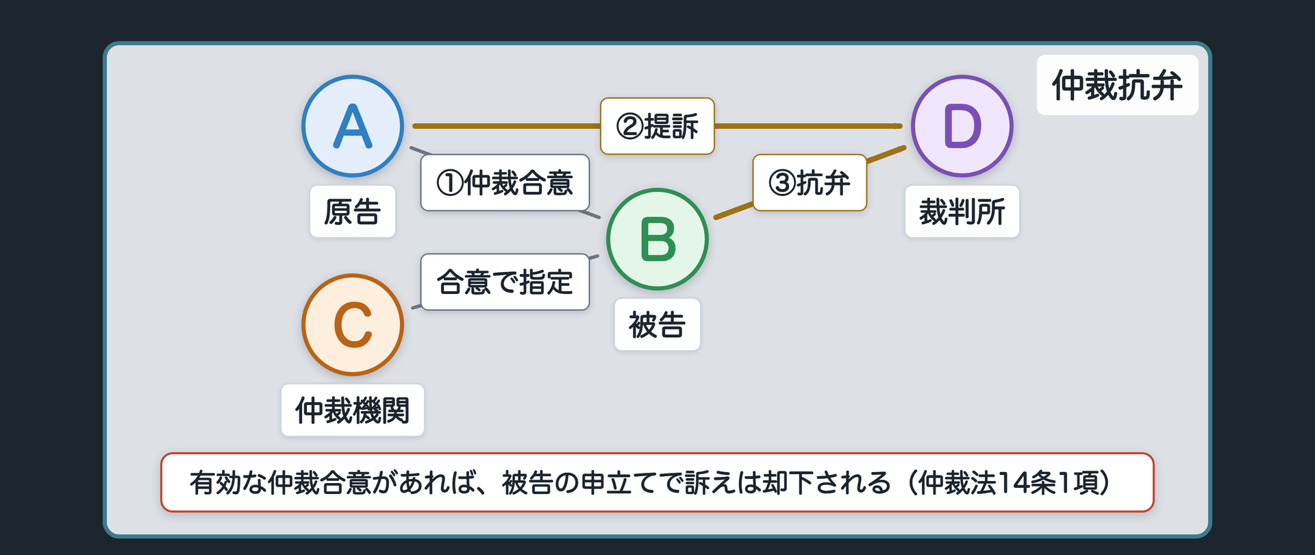 仲裁の抗弁の関係図