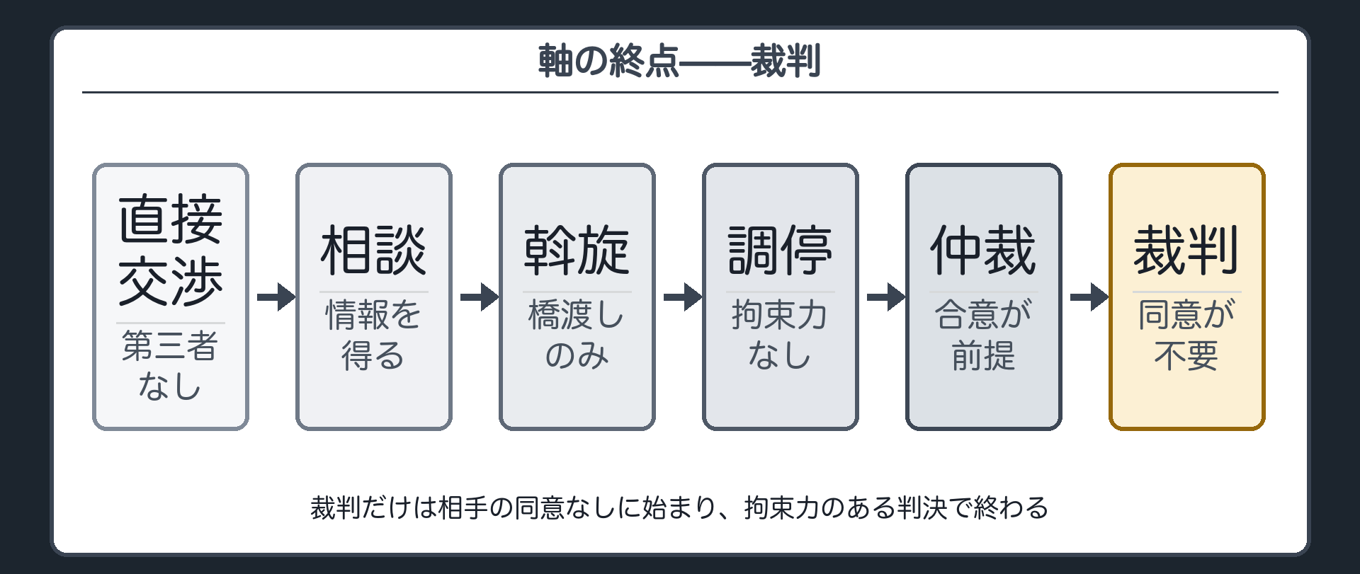 軸の終点＝裁判ボード