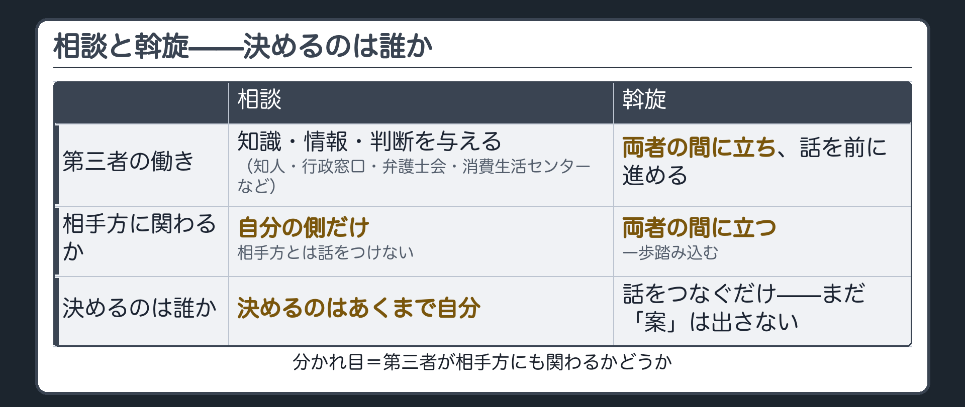 相談と斡旋の対比ボード