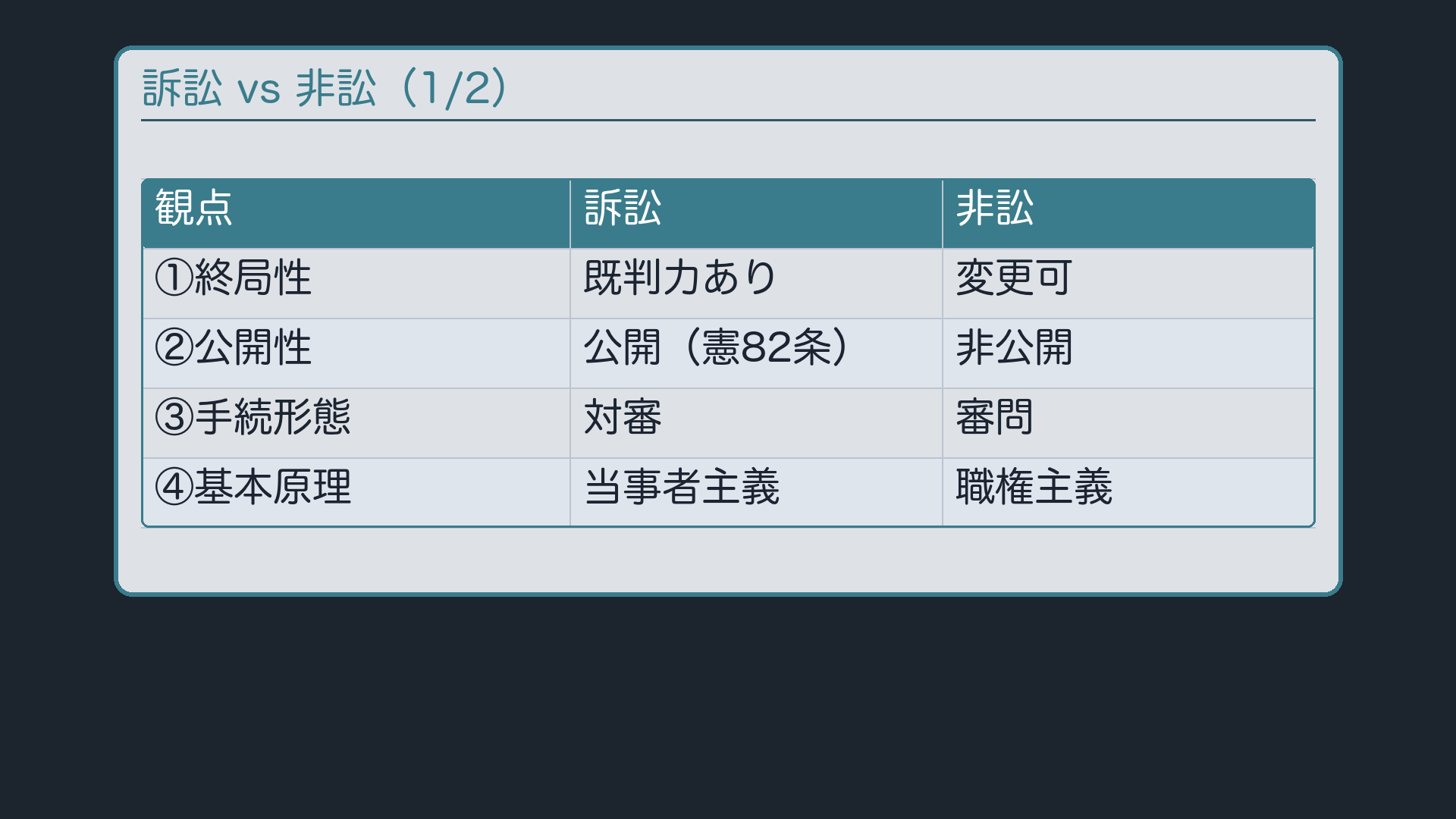 訴訟 vs 非訟 比較表(1/2:終局性〜基本原理)
