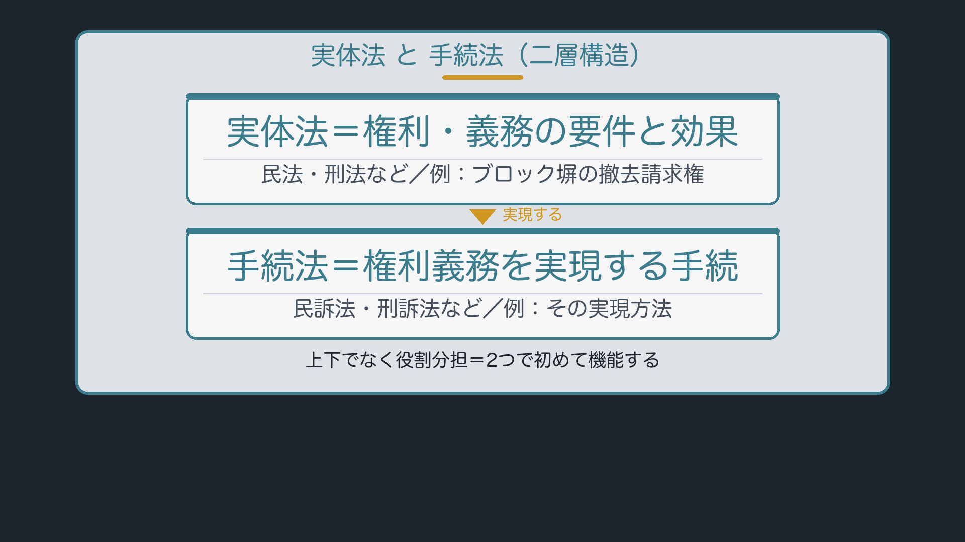 実体法 vs 手続法(二層構造)