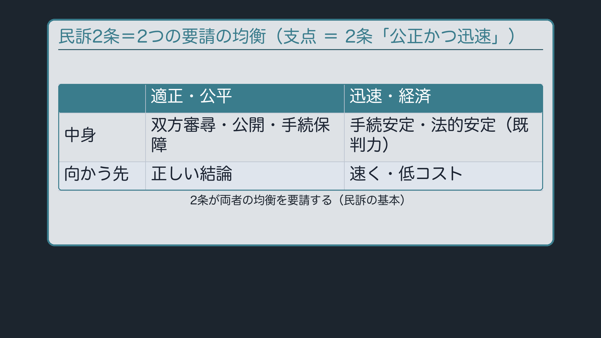 天秤図(適正・公平 vs 迅速・経済)