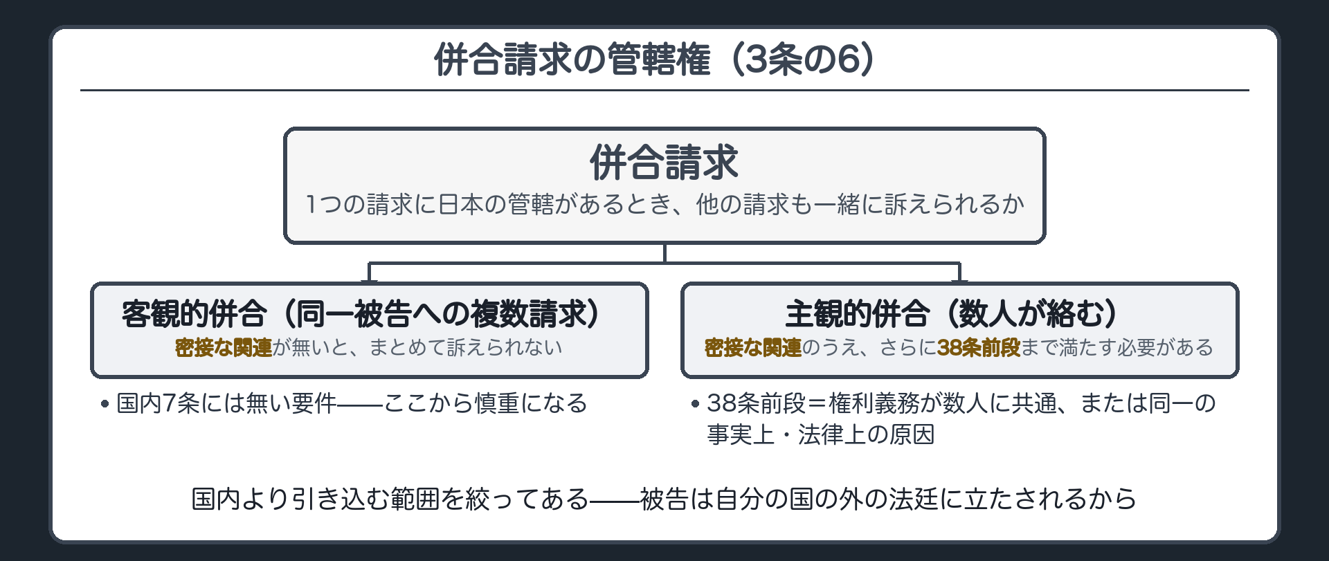 併合請求の管轄権(客観的併合は密接な関連が必要／主観的併合はさらに38条前段の場合に限る)ボード