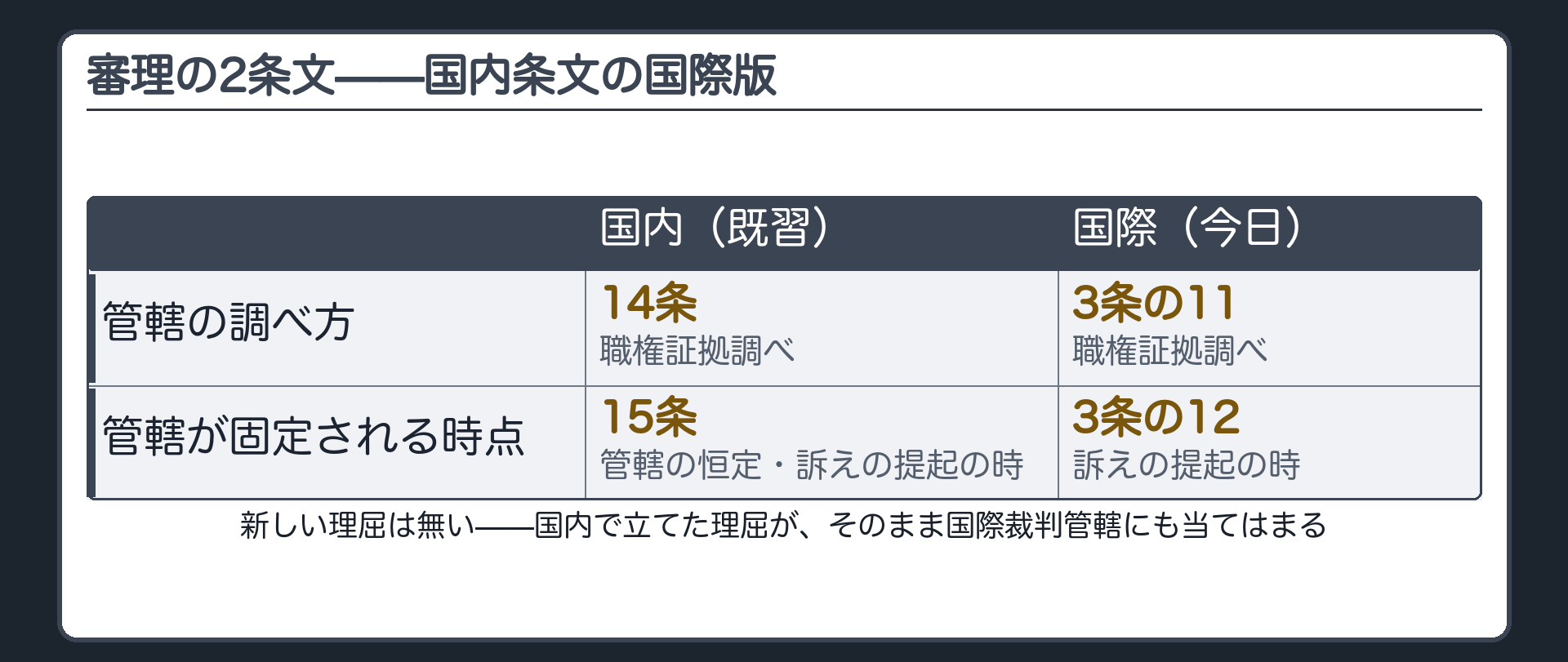 国内の職権証拠調べ・管轄の恒定の国際版(3条の11＝職権証拠調べ／3条の12＝管轄権の標準時)ボード