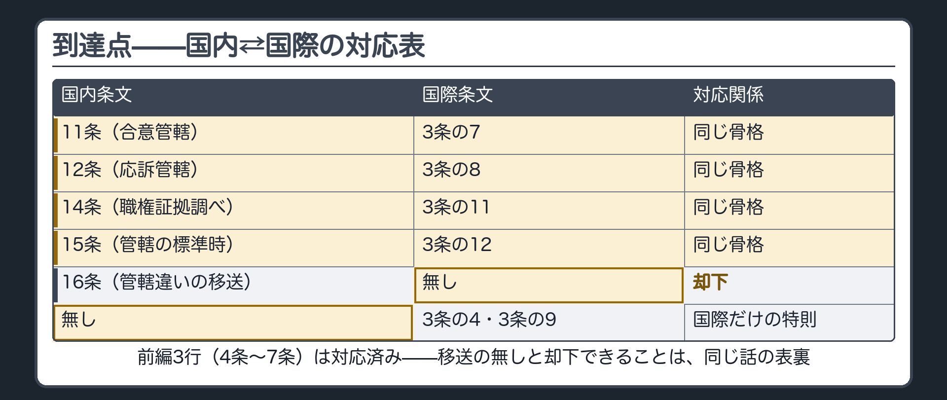 到達点：国内⇄国際の対応表(写されなかった16条＝移送／国際にしか無い3条の4・3条の9)ボード
