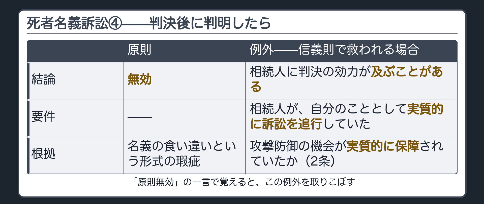 死者名義訴訟④板(判決後に判明=原則無効、ただし相続人が実質的に訴訟追行していれば、無効の主張が信義則上許されないことがある)