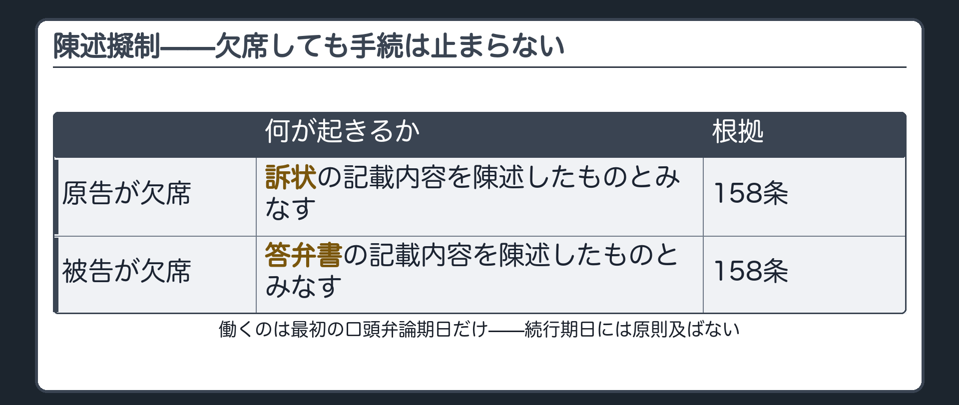 陳述擬制の板(原告が欠席=訴状の記載内容を陳述したものとみなす/被告が欠席=答弁書の記載内容を陳述したものとみなす/どちらも158条・最初の口頭弁論期日限定)