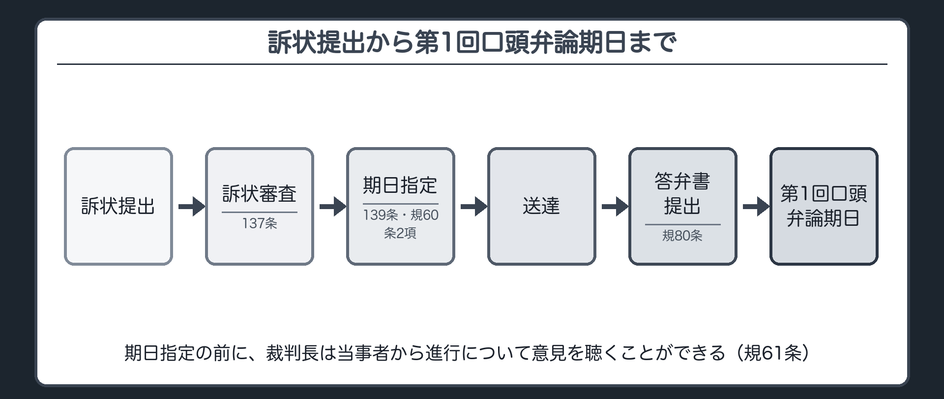 審理の流れの板(訴状提出→訴状審査(137条)→期日指定(139条・規60条2項)→送達→進行照会(規61条)→答弁書提出(規80条)→第1回口頭弁論期日)