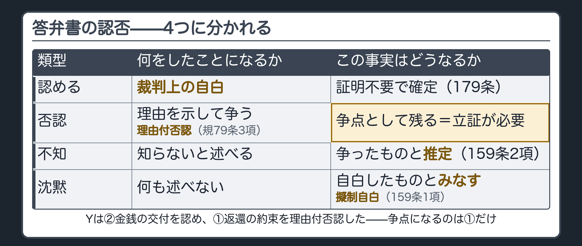 認否4類型の板(認める=裁判上の自白/否認=理由付否認(規79条3項)/不知=争ったものと推定(159条2項)/沈黙=自白したものとみなす・擬制自白(159条1項))