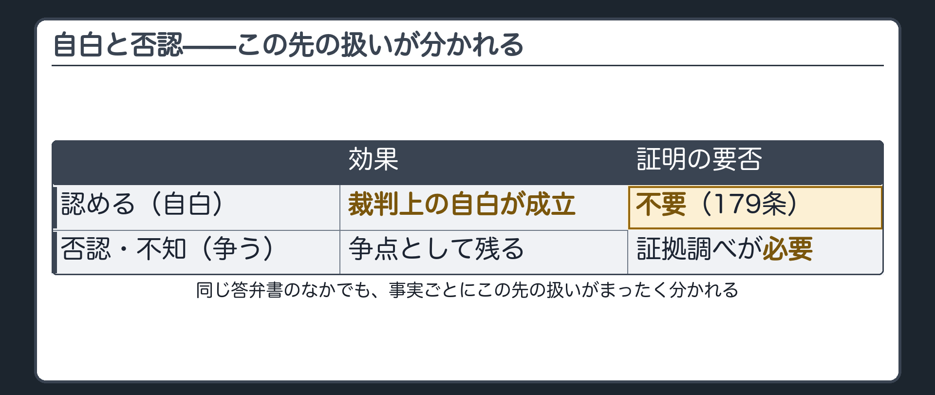 自白と否認の対比の板(自白=争わない/効果=裁判上の自白が成立/証明の要否=不要(179条)/否認・不知=争う/効果=争点として残る/証明の要否=証拠調べが必要)