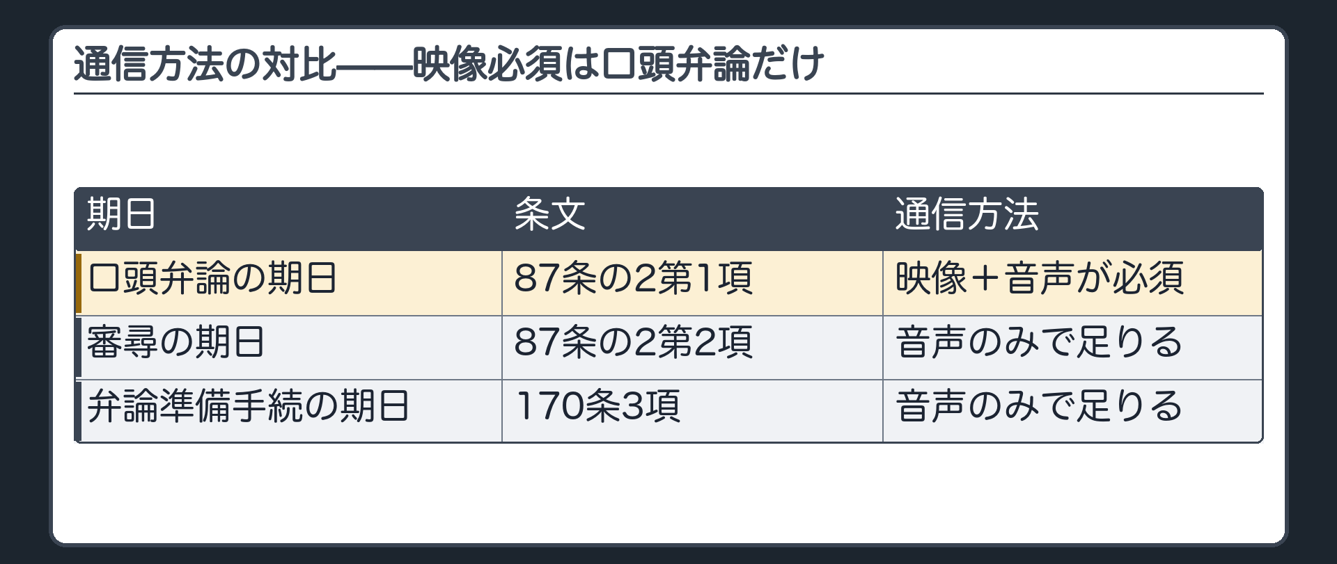 通信方法の対比板(口頭弁論の期日(87条の2第1項)=映像+音声が必須/審尋の期日(87条の2第2項)=音声のみで足りる/弁論準備手続の期日(170条3項)=音声のみで足りる/映像必須は口頭弁論だけ)