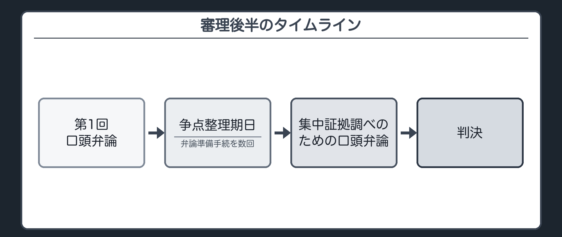 審理後半のタイムライン板(第1回口頭弁論→争点整理期日(弁論準備手続)を数回→集中証拠調べのための口頭弁論→判決)