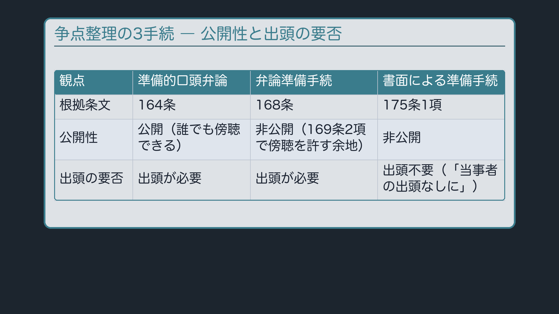 争点整理3手続の比較表