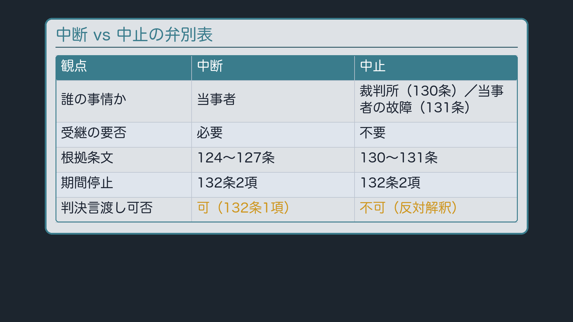中断 vs 中止の弁別表