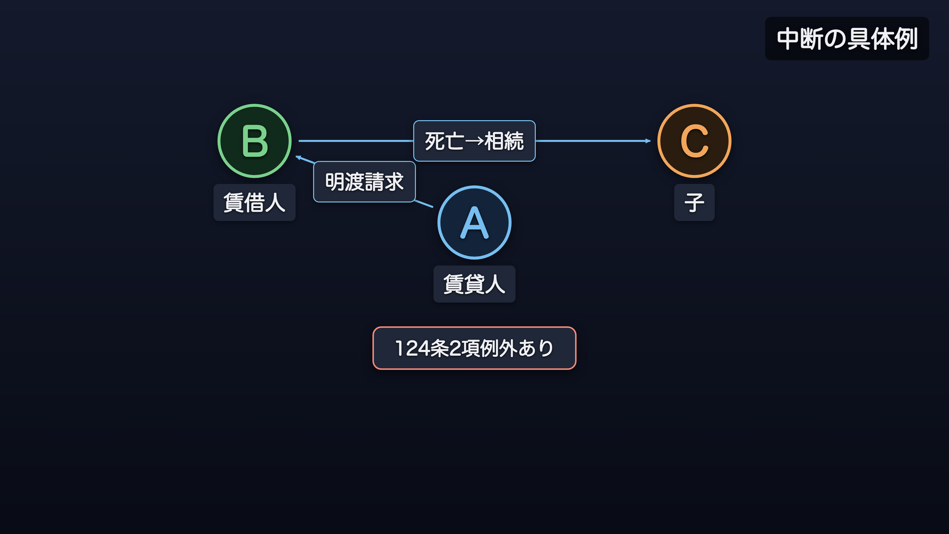 中断の具体例——当事者の死亡と受継