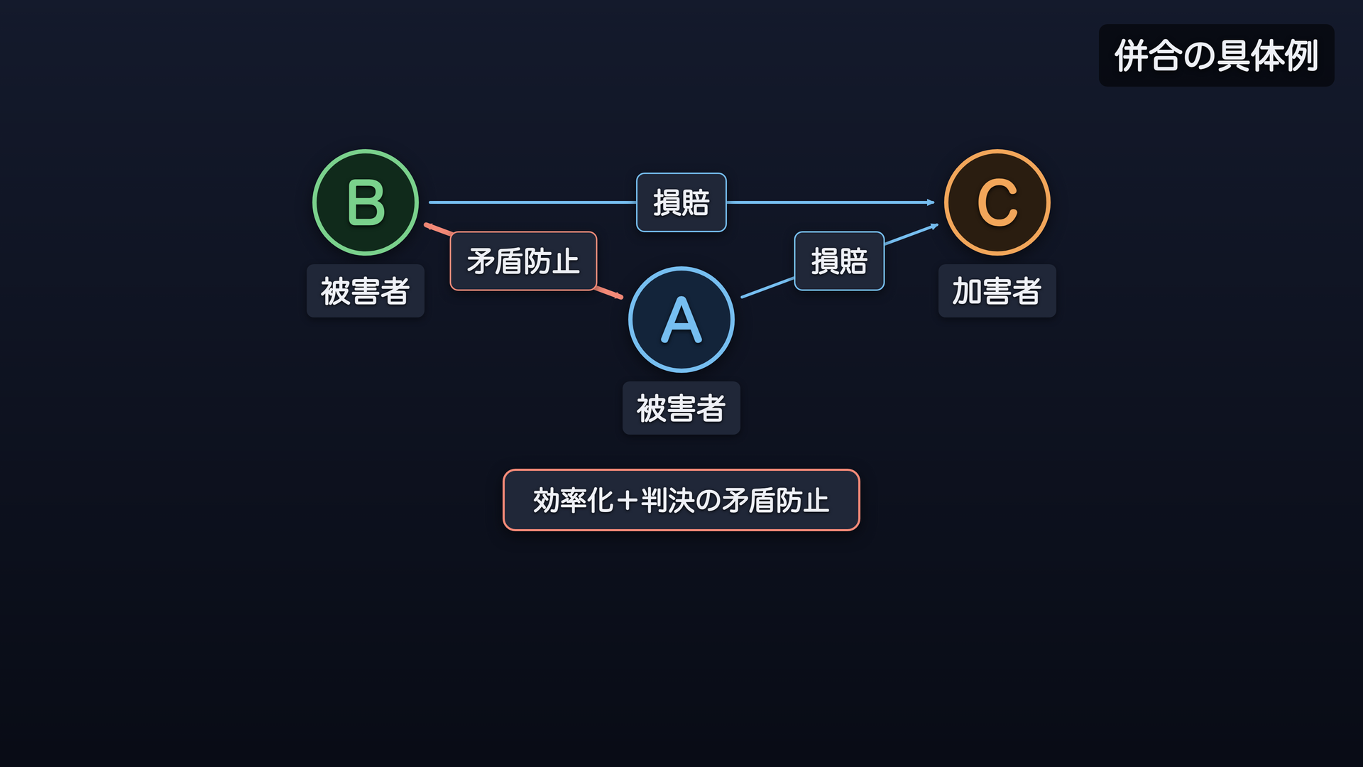 併合の例——同じ事故で別々に起こされた2つの訴え