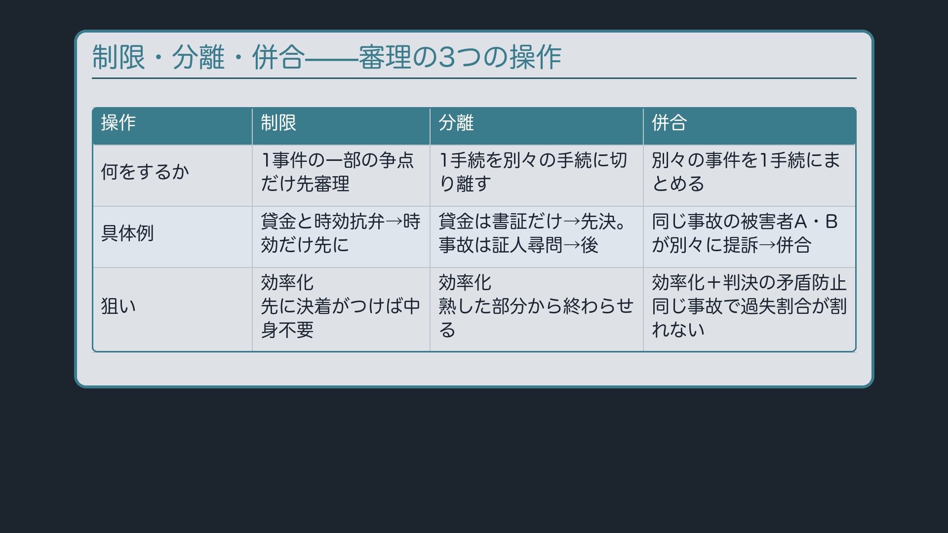 制限の例——時効の抗弁だけ先に審理する