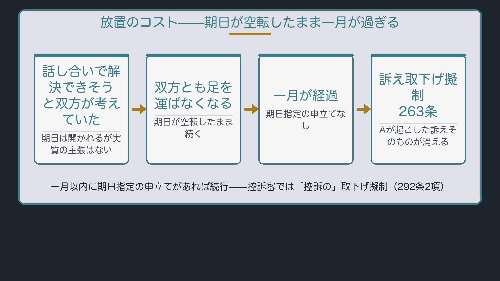 放置のコスト——期日が空転したまま一月が過ぎる