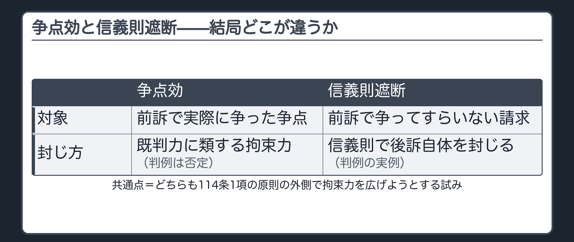 争点効と信義則遮断の違いの板(争点効=前訴で争った争点に既判力に類する効力を及ぼす学説・判例は否定/信義則遮断=訴訟物は違っても前訴の蒸し返しと評価される後訴を信義則で封じる判例の実例(前訴でも買収処分の無効を主張していた)/共通点=どちらも114条1項の原則の外側で拘束力を広げようとする試み)
