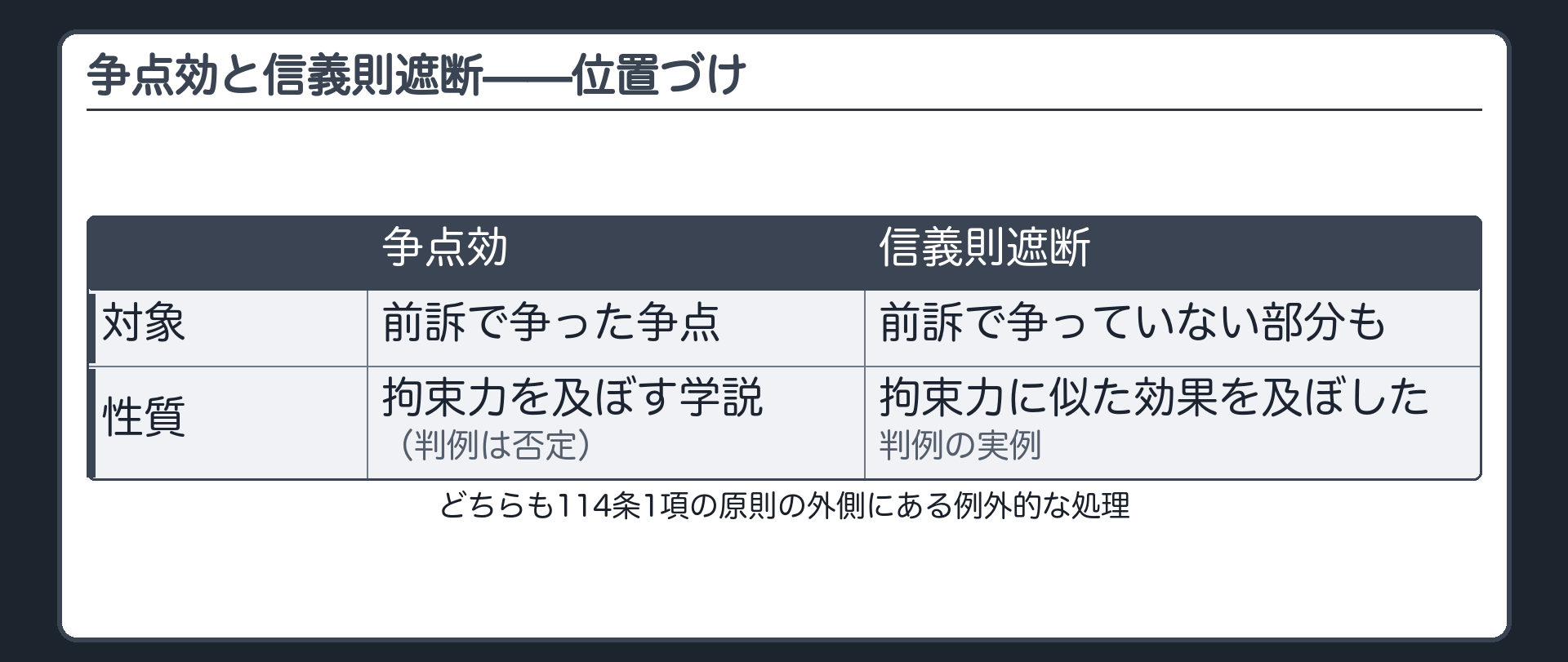 信義則遮断の位置づけの板(争点効=前訴で争った争点に拘束力を及ぼす学説・判例は否定/信義則遮断=訴訟物の違う後訴でも前訴の蒸し返しなら封じた判例の実例/両方とも訴訟物=既判力という原則の外側にある例外的な処理)