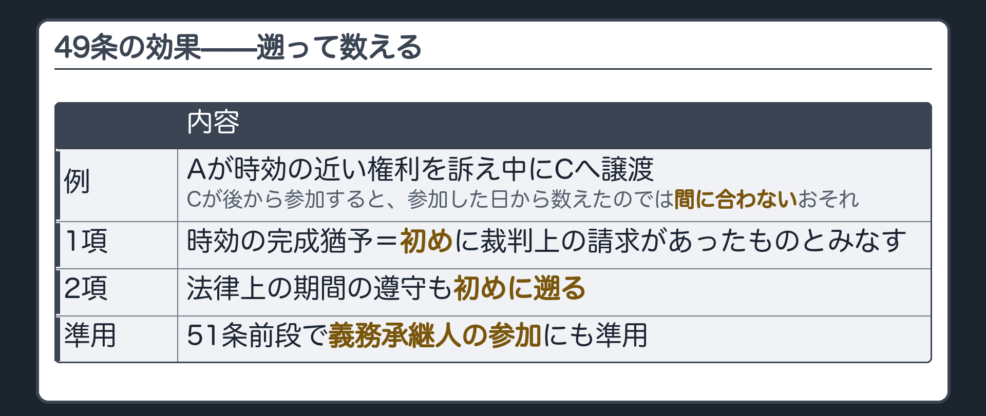 49条の効果の板(例=Aが時効の近い権利を訴え中に権利をCへ譲渡しCが後から参加/参加した日から数えると間に合わないおそれ/1項=時効の完成猶予は訴訟係属の初めに裁判上の請求があったものとみなす/2項=法律上の期間の遵守も初めに遡る/51条前段で義務承継人の参加にも準用)