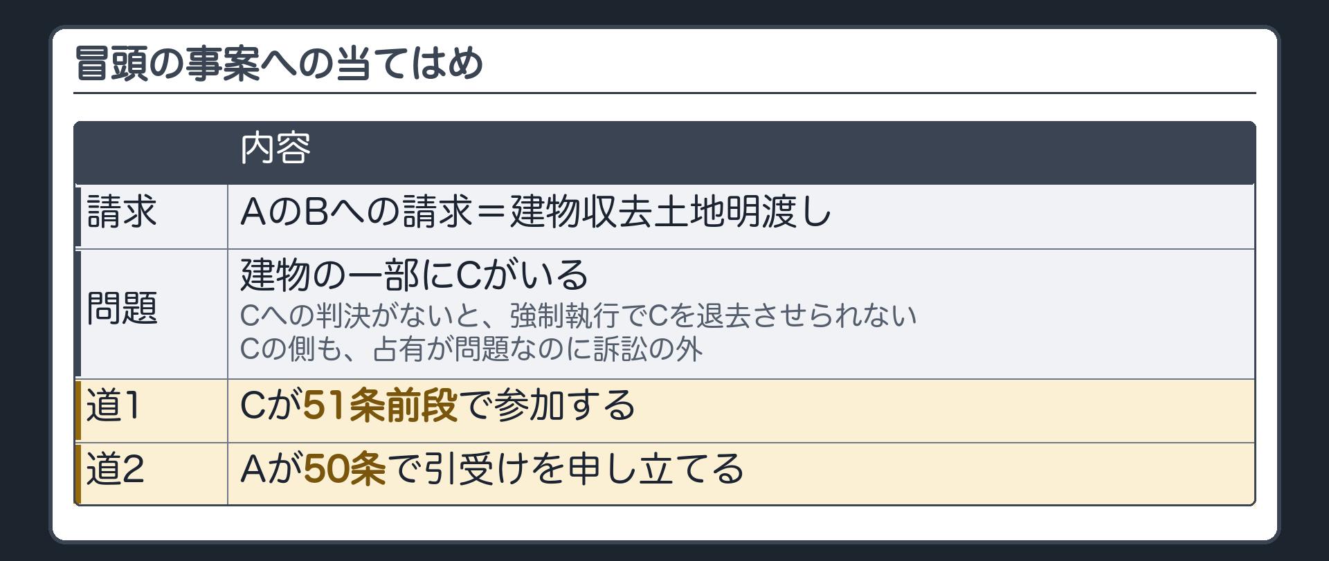 冒頭事案への当てはめ板(AのBへの請求=建物収去土地明渡し/建物の一部にCがいる/Cへの判決がないと強制執行でCを退去させられない/Cの側も占有が問題なのに訴訟の外/道1=Cが51条前段で参加/道2=Aが50条で引受けを申立て)