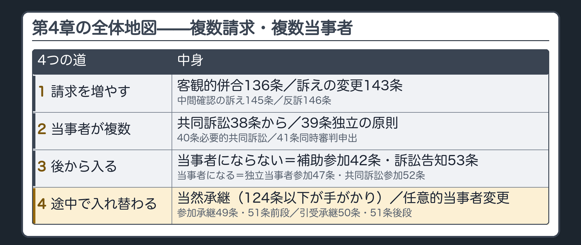 第4章の全体地図(4つの道:1請求を増やす=客観的併合136条・訴えの変更143条・中間確認の訴え145条・反訴146条/2当事者が複数=共同訴訟38条から・39条独立の原則・40条必要的共同訴訟・41条同時審判申出/3後から入る=補助参加42条・訴訟告知53条(当事者にならない)・独立当事者参加47条・共同訴訟参加52条(当事者になる)/4途中で入れ替わる=当然承継(124条以下が手がかり)・参加承継49条51条前段・引受承継50条51条後段・任意的当事者変更)