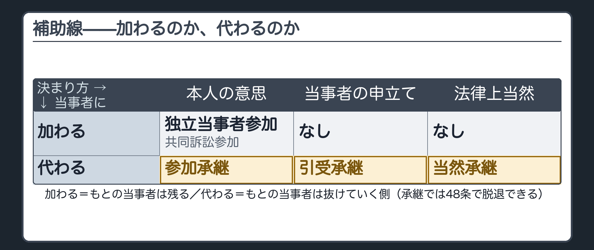 補助線の板(当事者に加わる/代わるの軸×本人の意思/当事者の申立て/法律上当然の軸=加わる:本人の意思=独立当事者参加・共同訴訟参加/代わる:本人の意思=参加承継・当事者の申立て=引受承継・法律上当然=当然承継)
