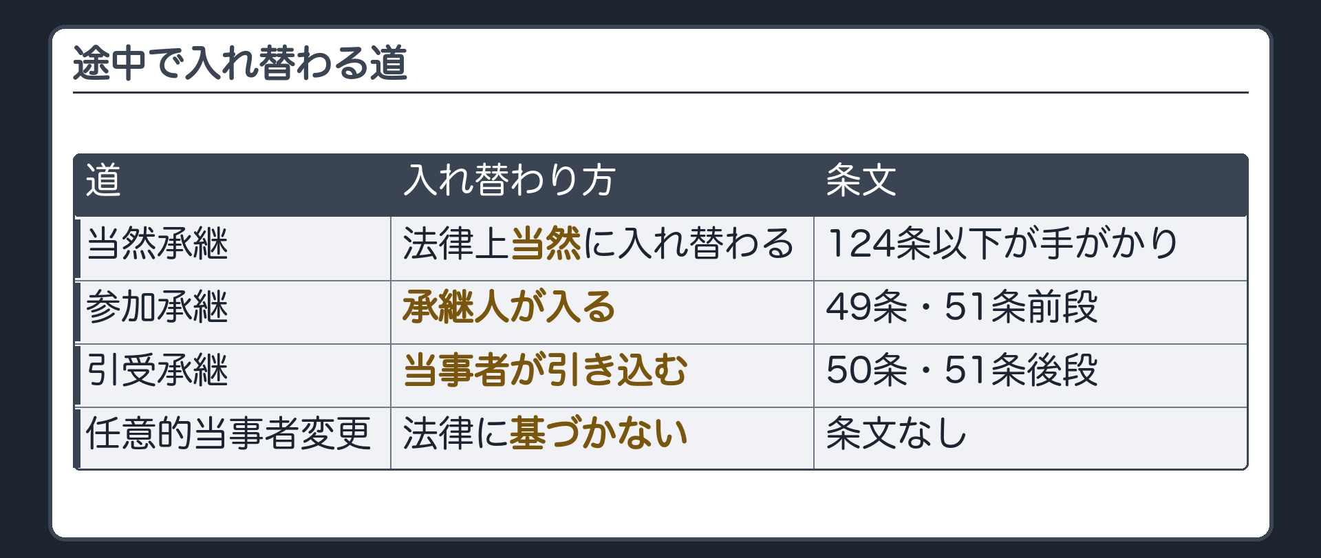 途中で入れ替わる道の板(法律上当然に入れ替わる=当然承継(124条以下が手がかり)/承継人が入る=参加承継49条・51条前段/当事者が引き込む=引受承継50条・51条後段/法律に基づかない=任意的当事者変更)