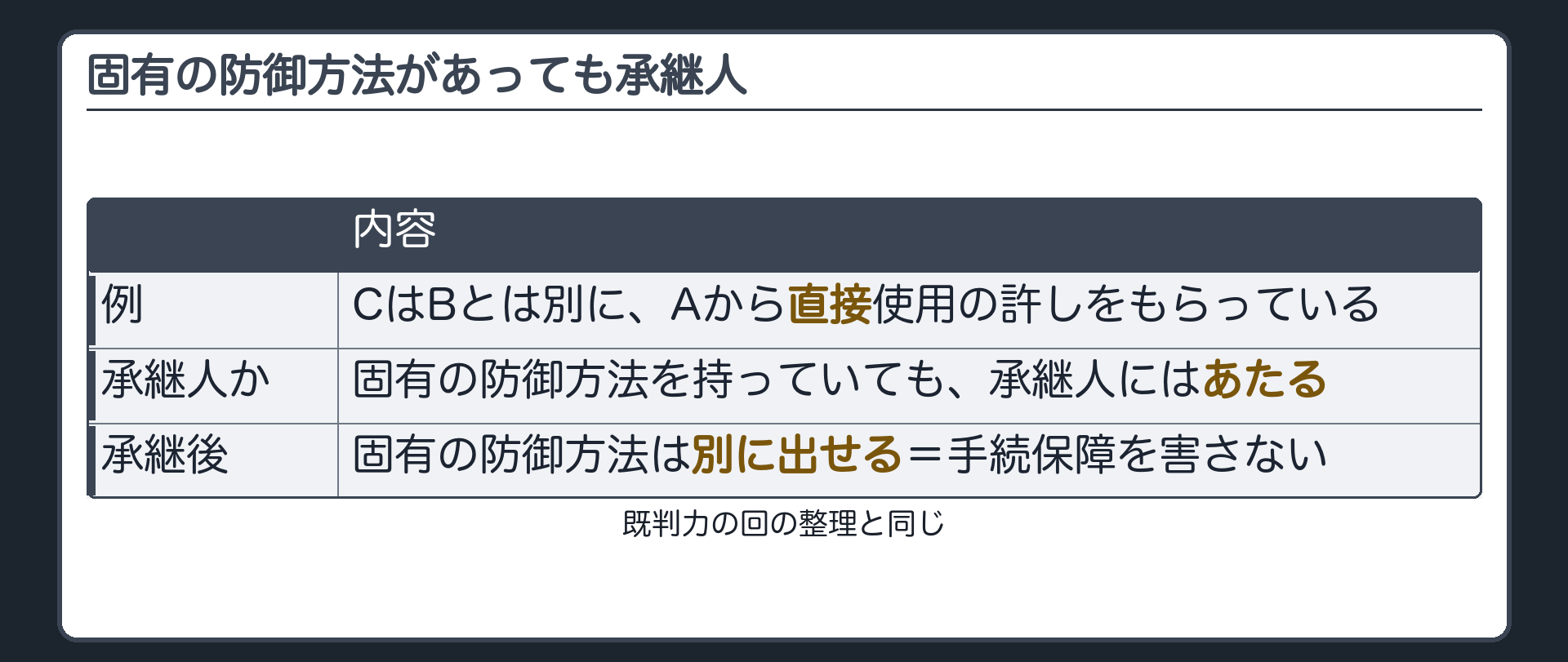 固有の防御方法の板(承継人が自分固有の防御方法を持つ例=CはBとは別にAから直接使用の許しをもらっている/固有の防御方法を持っていても承継人にはあたる/承継後に固有の防御方法を別に出せる=手続保障を害さない/既判力の回の整理と同じ)
