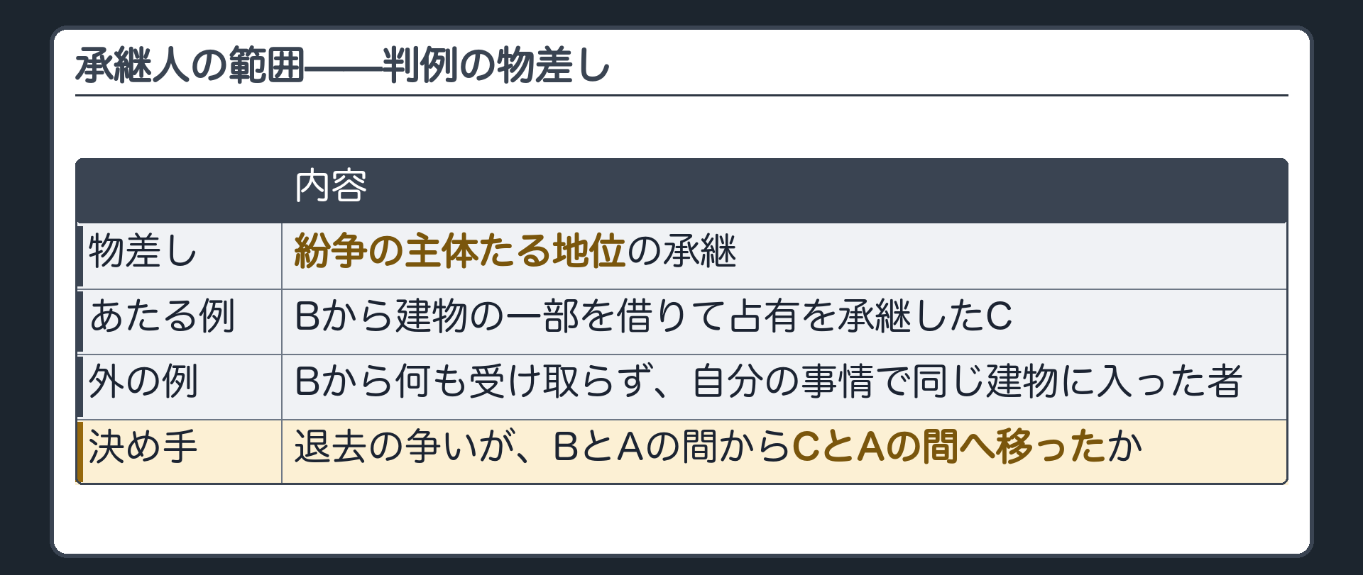 承継人の範囲の板(判例の言い方=紛争の主体たる地位の承継/該当の例=Bから建物の一部を借りて占有を承継したC/境界の外の例=Bから何も受け取らず自分の事情で同じ建物に入った者/決め手=退去の争いがBとAの間からCとAの間へ移ったか)