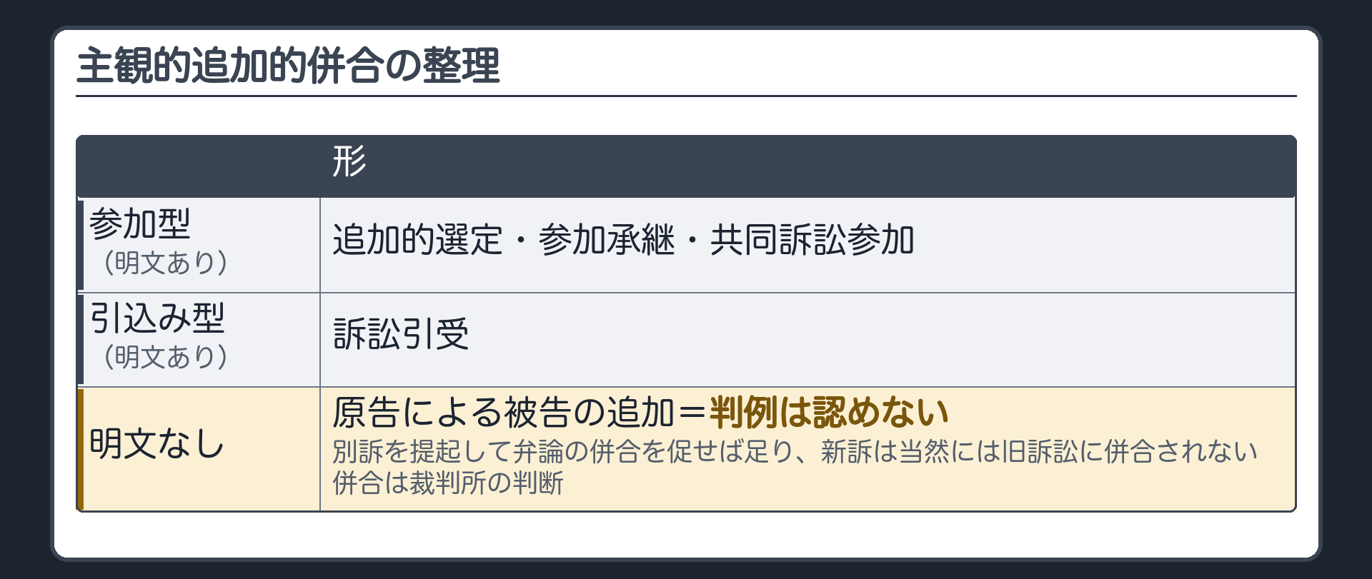 主観的追加的併合の整理板(明文がある形=追加的選定・参加承継・共同訴訟参加(参加型)/訴訟引受(引込み型)/明文がない形=原告による被告の追加=判例は認めない=別訴を提起して弁論の併合を促せば足り、新訴は当然には旧訴訟に併合されない=併合は裁判所の判断)