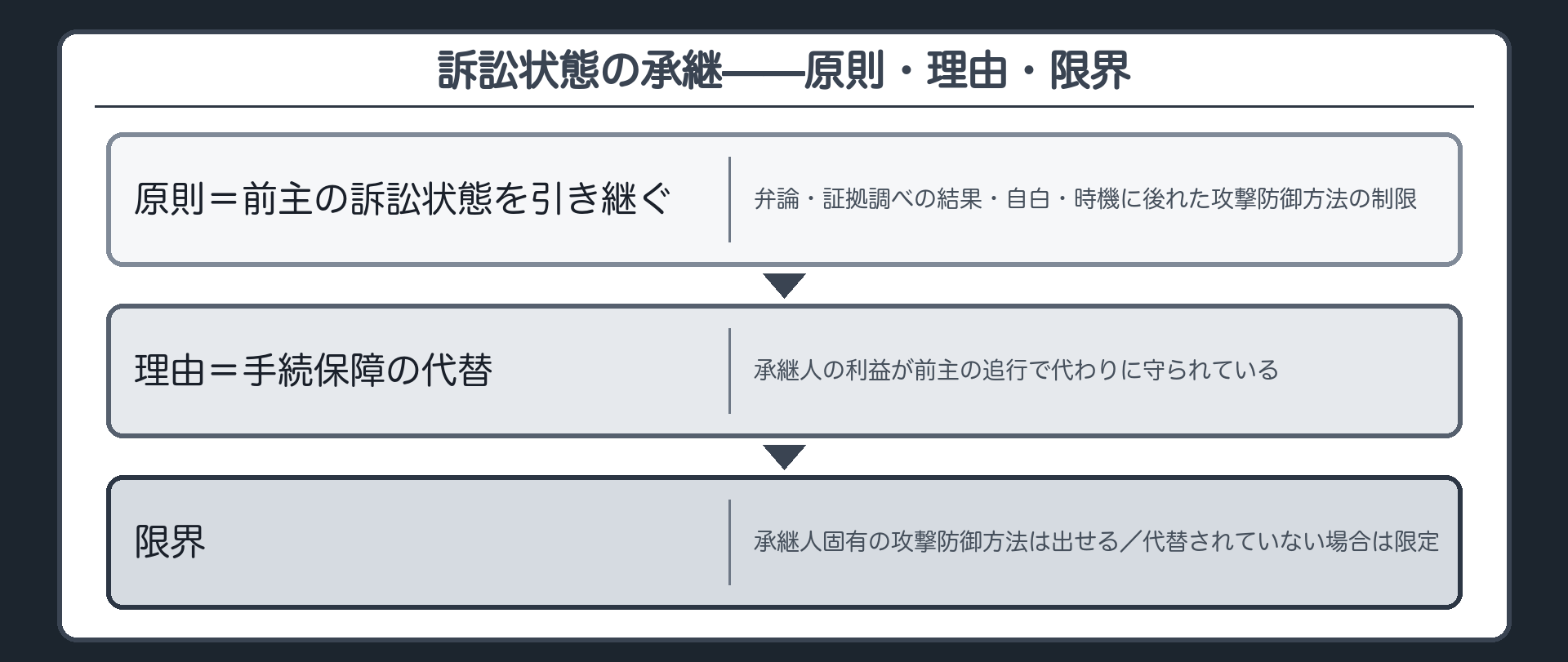 訴訟状態の承継の板(原則=承継人は前主の訴訟追行で形成された訴訟状態を引き継ぐ=弁論・証拠調べの結果・自白・時機に後れた攻撃防御方法の制限/理由=承継人の利益が前主の追行で代わりに守られている=手続保障の代替/限界=承継人固有の攻撃防御方法は出せる・代替されていない場合は限定)