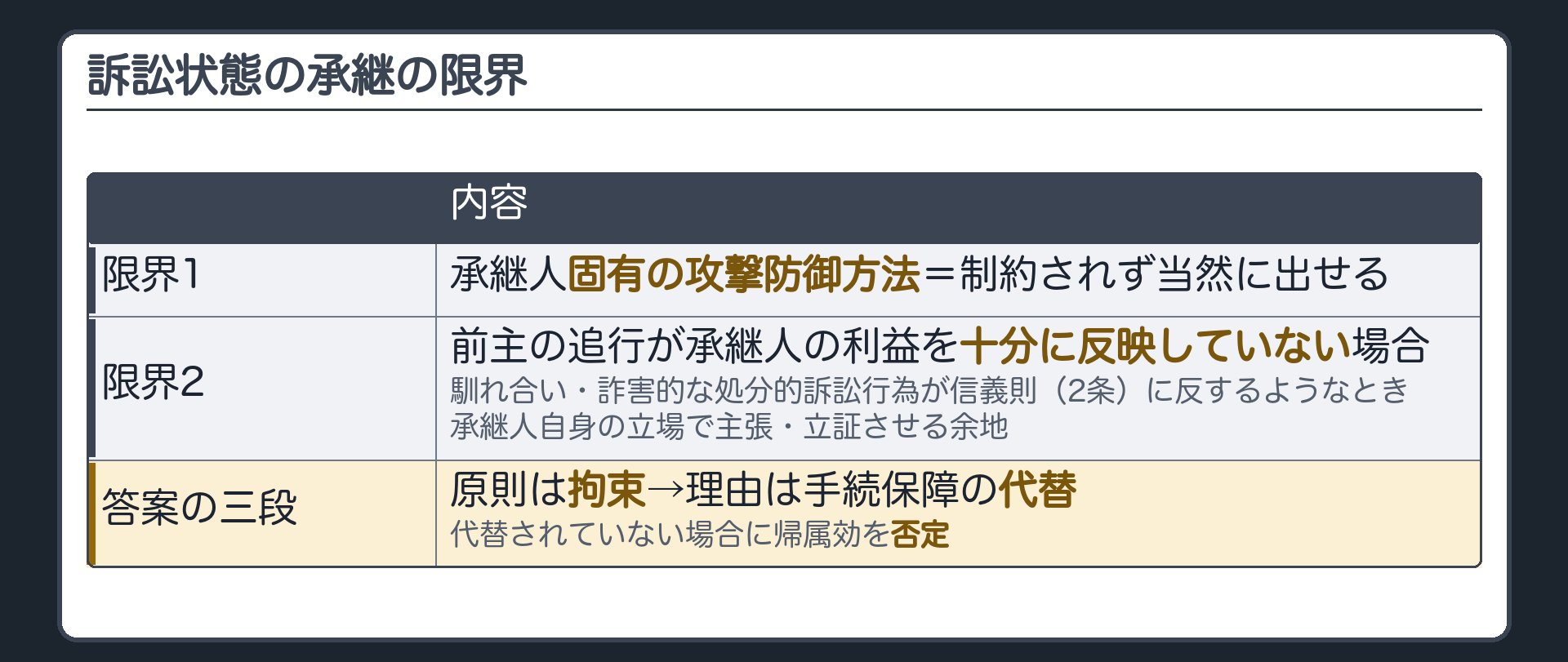限界の板(限界1=承継人固有の攻撃防御方法=制約されず当然に出せる/限界2=前主の訴訟追行が承継人の利益を十分に反映していない場合=馴れ合い・詐害的な処分的訴訟行為が信義則(2条)に反するような場合=前主の追行が承継人の利益を映していないなら承継人自身の立場で主張・立証させる余地/答案の三段=原則は拘束・理由は手続保障の代替・例外は代替されていない場合に帰属効を否定)