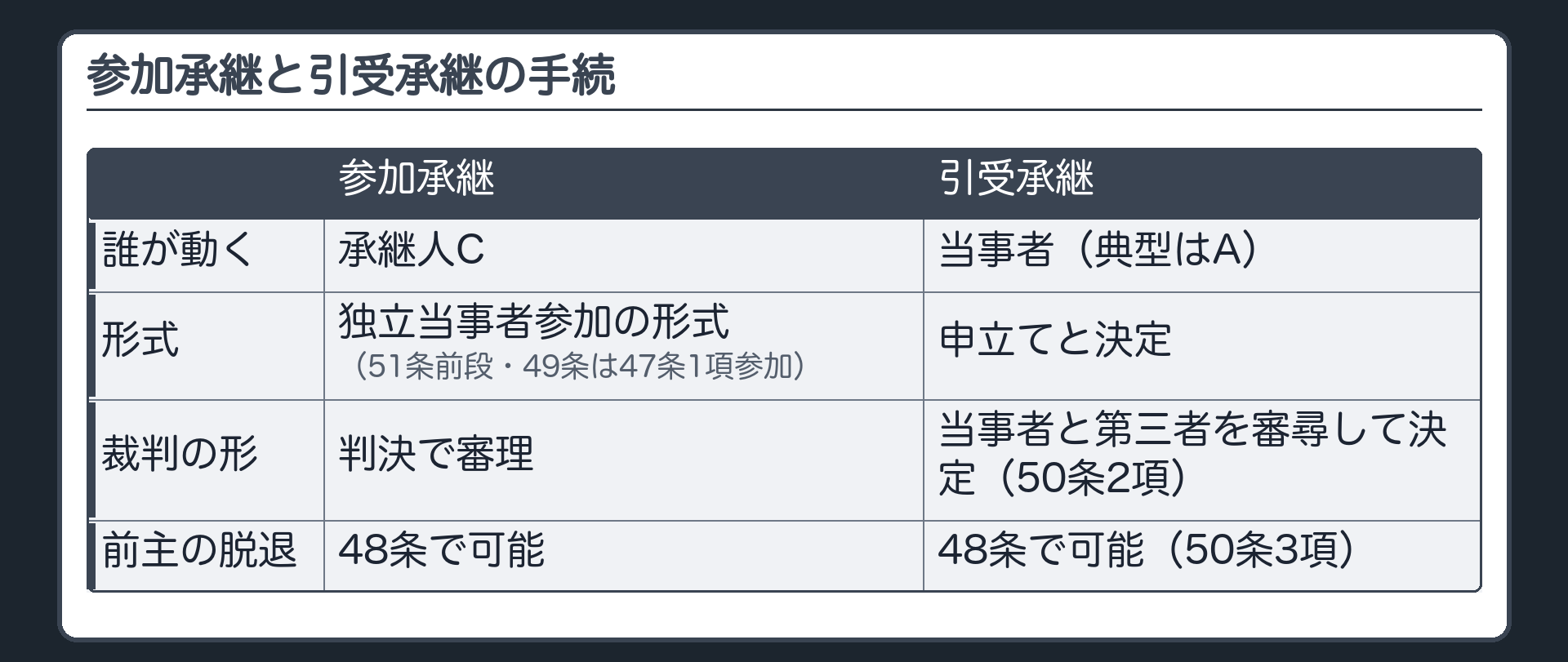 参加承継と引受承継の比較表(誰が動く=参加は承継人C・引受けは当事者(典型はA)/形式=参加は独立当事者参加の形式(51条前段・49条は47条1項参加)・引受けは申立てと決定/裁判の形=参加は判決で審理・引受けは当事者と第三者を審尋して決定(50条2項)/前主の脱退=どちらも48条で可能(50条3項))