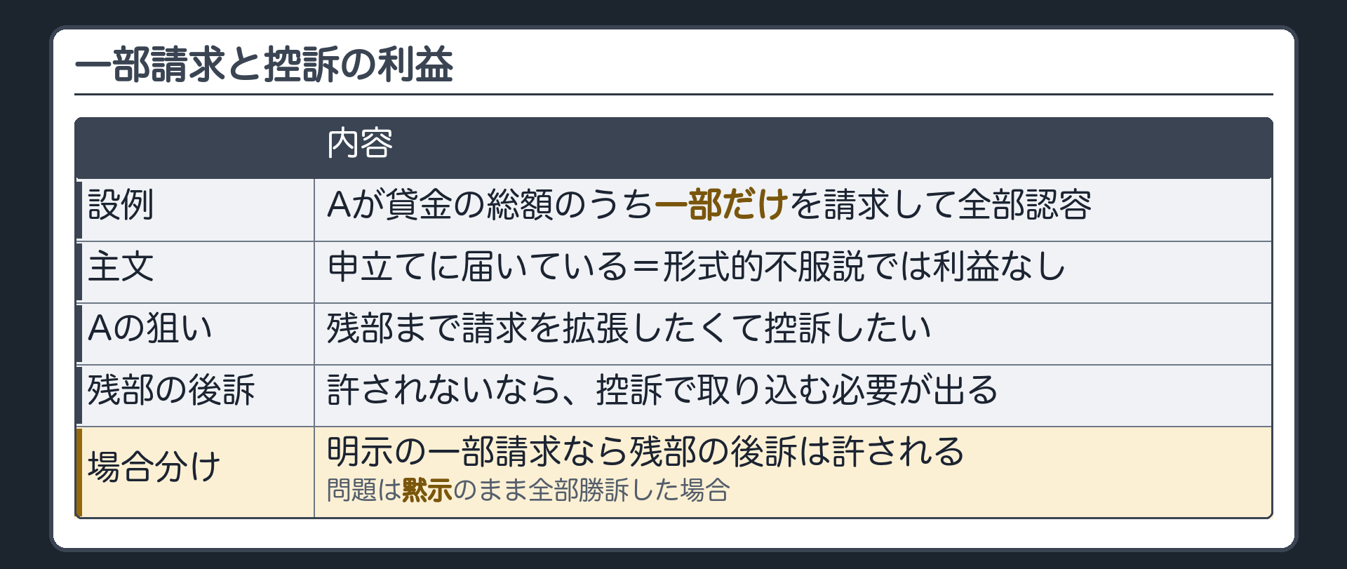一部請求と控訴の利益の板(Aが貸金の総額のうち一部だけを請求して全部認容/主文は申立てに届いている=形式的不服説では利益なし/残部まで請求を拡張したくて控訴したい/残部の後訴が許されないなら控訴で取り込む必要が出る/明示の一部請求なら残部の後訴が許される=黙示のまま全部勝訴した場合が問題)