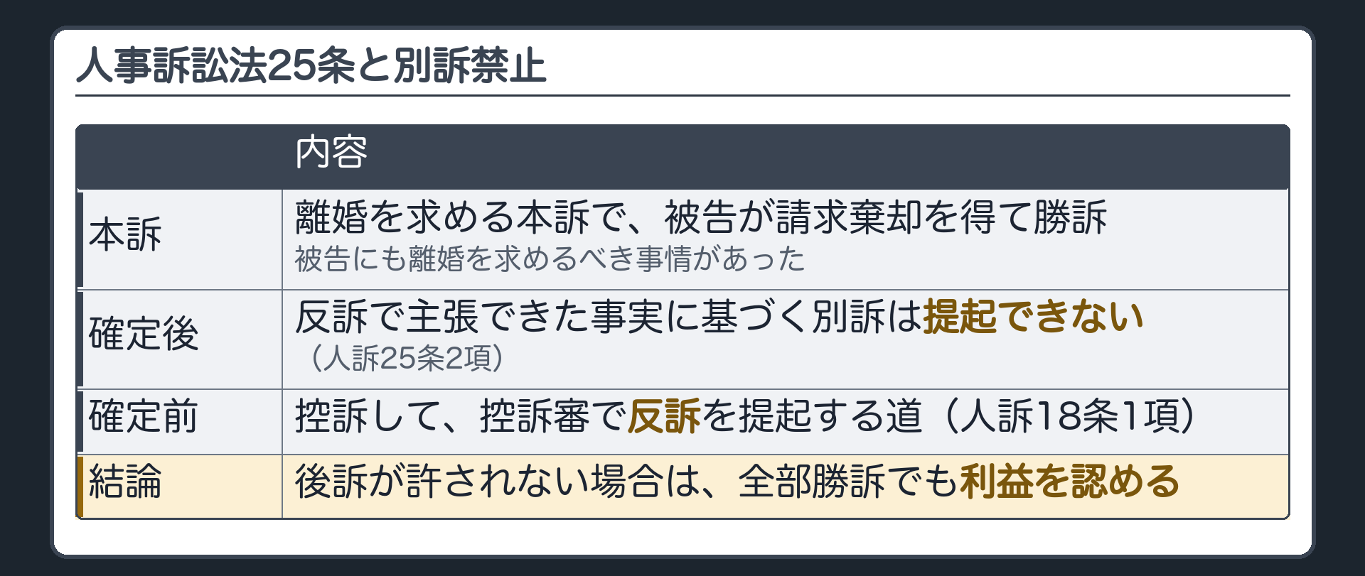 人事訴訟法25条と別訴禁止の板(離婚を求める本訴で被告が請求棄却を得て勝訴/被告にも離婚を求めるべき事情があった/確定後は被告は反訴で主張できた事実に基づく別訴を提起できない=人訴25条2項/確定前に控訴して控訴審で反訴を提起する道=人訴18条1項/後訴が許されない場合は全部勝訴でも利益を認める)