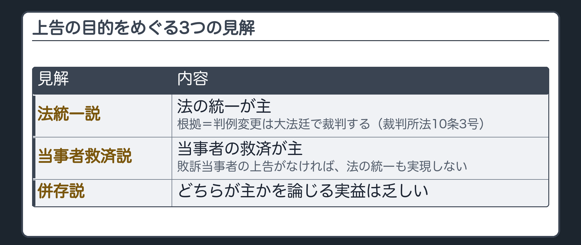 上告の目的をめぐる3つの見解(法統一説=法の統一が主・根拠=判例変更は大法廷で裁判する=裁判所法10条3号/当事者救済説=当事者の救済が主・敗訴当事者の上告がなければ法の統一も実現しない/併存説=どちらが主かを論じる実益は乏しい)