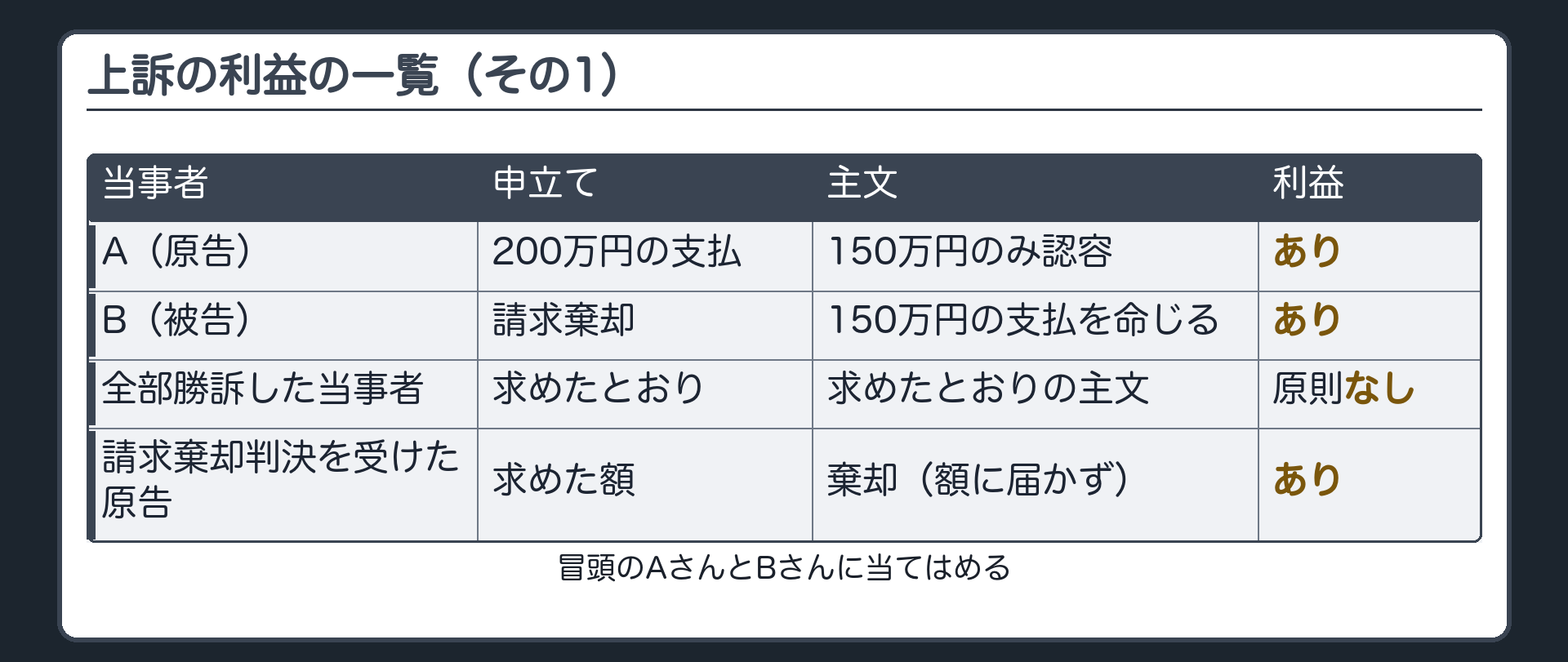上訴の利益の一覧・その1(冒頭のAとBに当てはめ/Aの申立て=200万円の支払・主文=150万円のみ認容→利益あり/Bの申立て=請求棄却・主文=150万円の支払を命じる→利益あり/全部勝訴した当事者=求めたとおりの主文なので原則利益なし/請求棄却判決を受けた原告=求めた額に届かず利益あり)