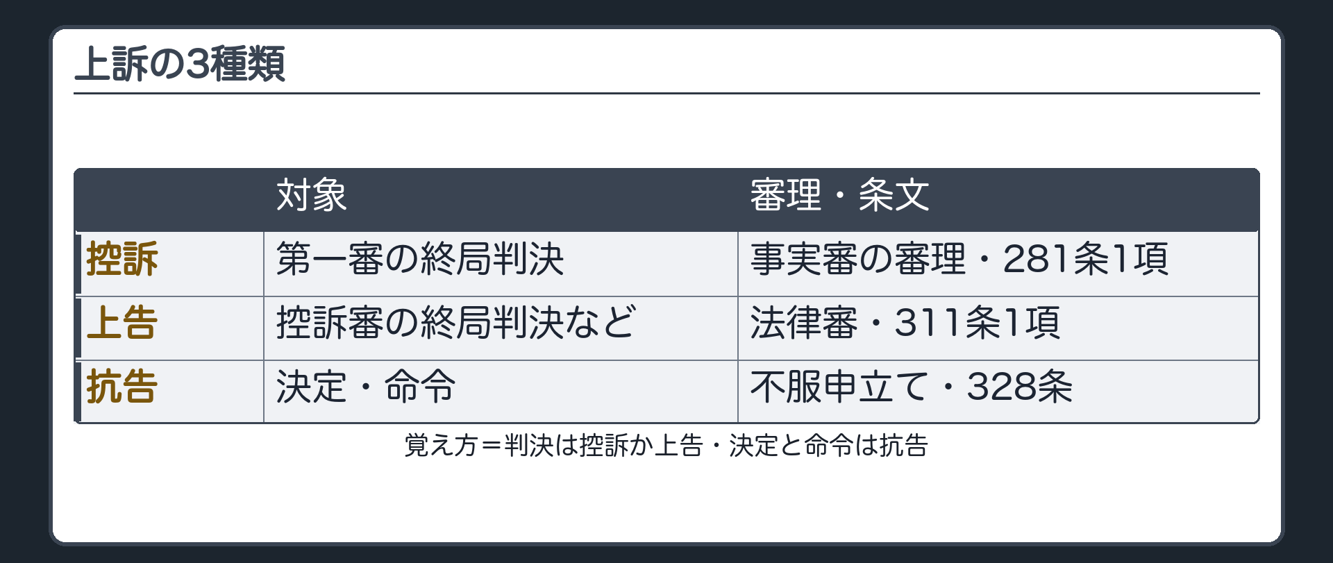 上訴の3種類の表(控訴=第一審の終局判決に対する=事実審の審理・281条1項/上告=控訴審の終局判決などに対する=法律審・311条1項/抗告=決定・命令に対する不服申立て・328条/覚え方=判決は控訴か上告・決定と命令は抗告)