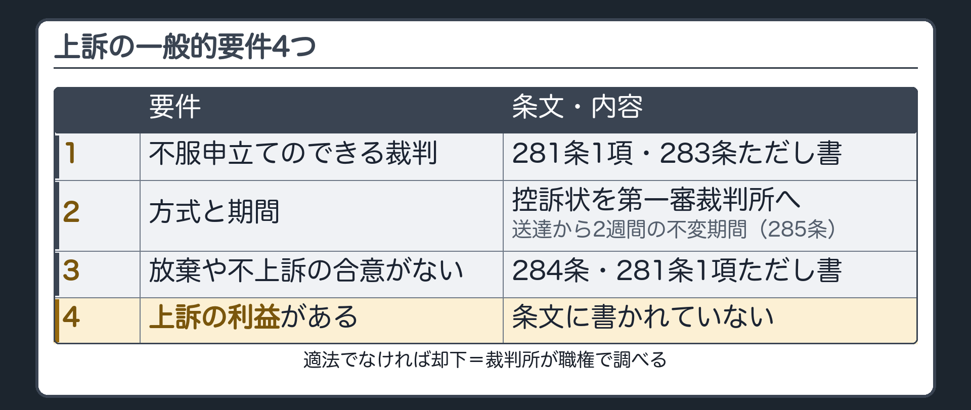 上訴の一般的要件の表(1不服申立てのできる裁判=281条1項・283条ただし書/2方式と期間=控訴状を第一審裁判所へ・送達から2週間の不変期間=285条/3放棄や不上訴の合意がない=284条・281条1項ただし書/4上訴の利益がある/適法でなければ却下=裁判所が職権で調べる)