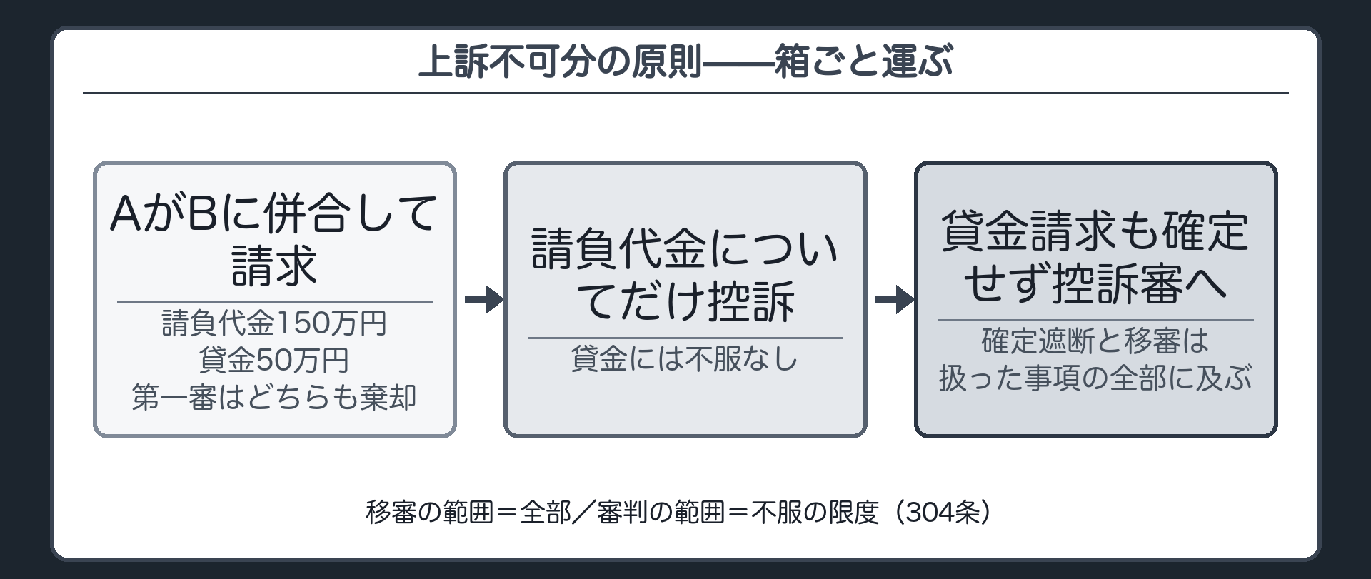 上訴不可分の原則の板(この節だけ別設例=AがBに請負代金150万円と別の貸金50万円を併合して請求・第一審はどちらも棄却/Aが請負代金についてだけ控訴/貸金請求も確定せず控訴審に移る=箱ごと運ぶ/移審の範囲=全部・審判の範囲=不服の限度=304条)