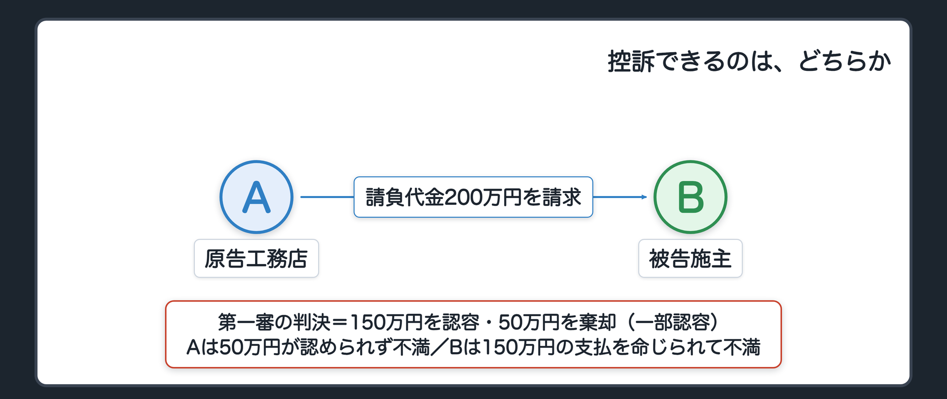 冒頭の関係図(原告A=工務店・被告B=施主/AはBに請負代金200万円を請求/第一審の判決=150万円を認容・50万円を棄却=一部認容/Aは50万円が認められず不満・Bは150万円の支払を命じられて不満/問い=控訴できるのはどちらか)