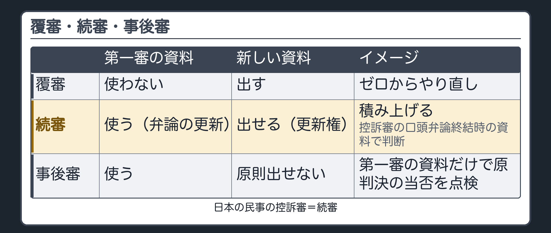 続審・覆審・事後審の比較板(覆審=第一審の資料を使わず新しい資料を出す=ゼロからやり直し/続審=第一審の資料を使う(弁論の更新)・新しい資料も出せる(更新権)=積み上げる・控訴審の口頭弁論終結時の資料で判断/事後審=第一審の資料を使い新しい資料は原則出せない=第一審の資料だけで原判決の当否を点検/日本の民事の控訴審=続審)